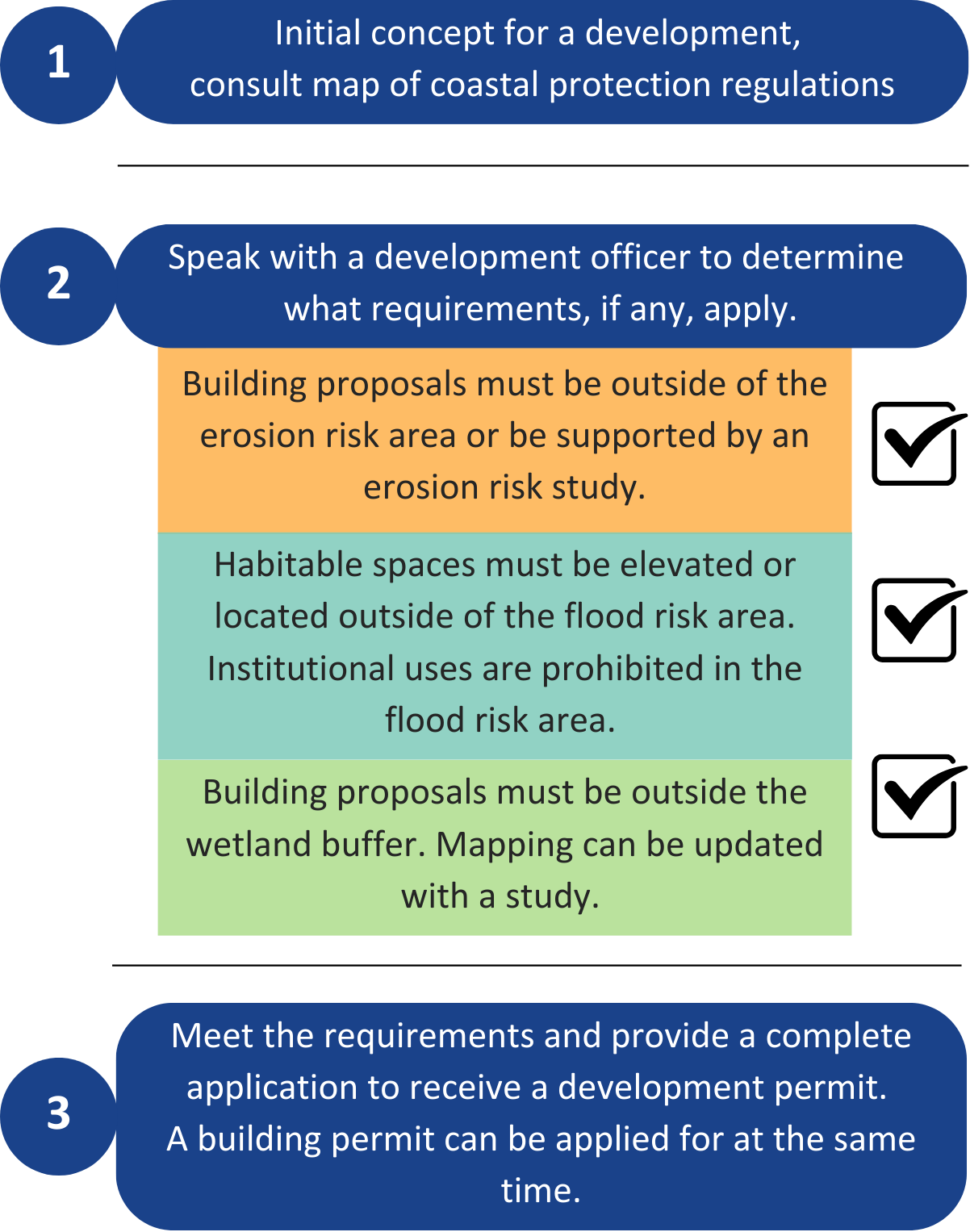 Flowchart for coastal protection regulations